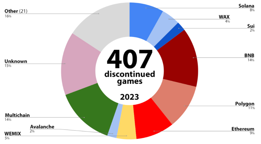 2023년 중단된 블록체인 게임 숫자 (자료: 빅 블록체인 게임 리스트)