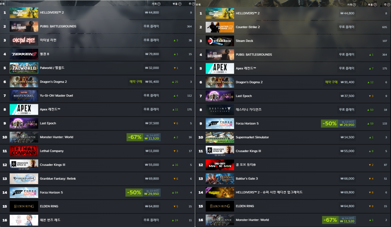 Os jogos mais populares no Steam na segunda semana de março na Coreia (esquerda) e globalmente (direita)