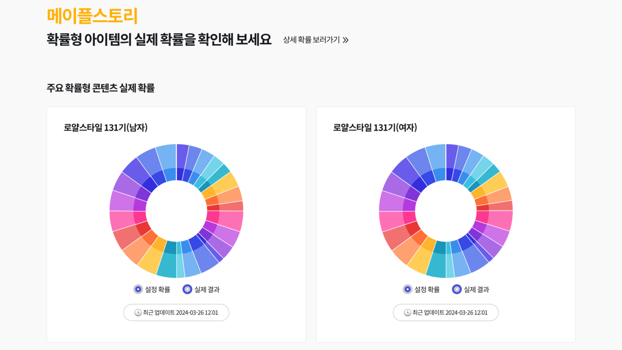 'NEXON NOW'를 통해 게임 내 적용된 확률 정보를 실시간으로 확인할 수 있다.