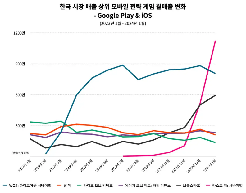 2023년 12월부터 급격히 상승하는 '라스트워'의 매출 지표 (자료: 센서타워)