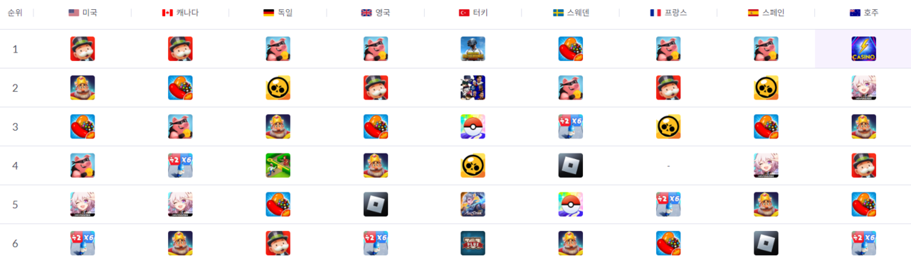 북미, 유럽 등 주요 국가 구글 플레이스토어 매출 지표 (자료: 모바일 인덱스)