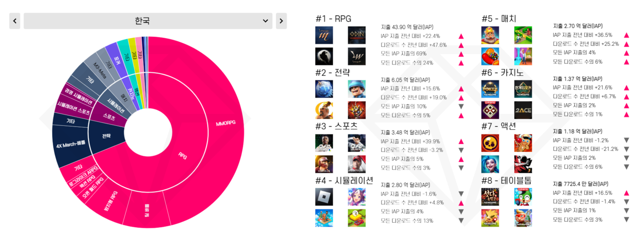 2024년 모바일 게임 현황 보고서 (자료: data.ai)