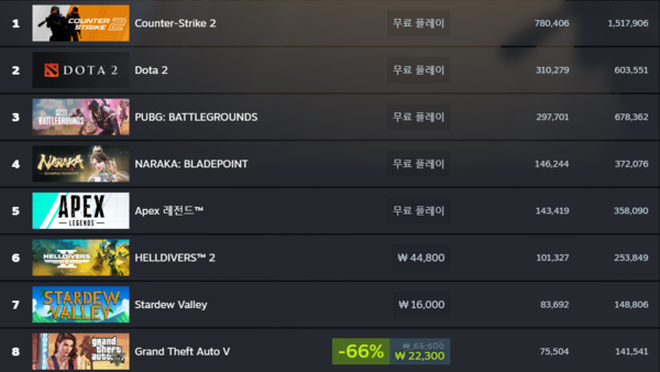 4월 12일 스팀 최다 플레이 게임 순위 (자료: 스팀)