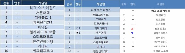 왼쪽부터 2014년, 2019년, 2024년 4월 1, 2주차 PC방 게임 사용량 순위 (자료: 게임트릭스)