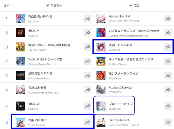 22일 오후 한국과 일본의 구글 매출 순위