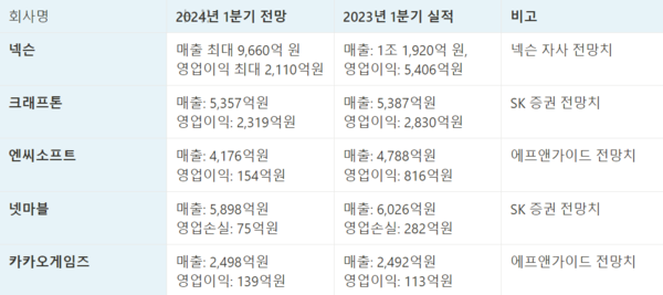 2024년 1분기 주요 게임사 실적 전망치