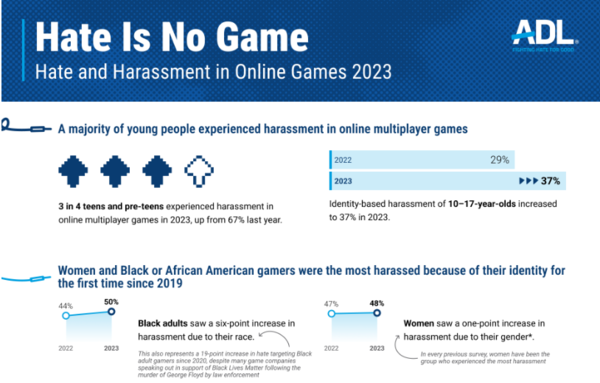 해당 보고서는 약 1,900명의 10~45세의 미국 게이머 인구를 대상으로 조사됐다. 흥미로운 점은 설문에 응답한 20%의 게이머가 괴롭힘으로 온라인 게임에 이전보다 더 적게 지출한다고 밝혔다. (자료: ADL)