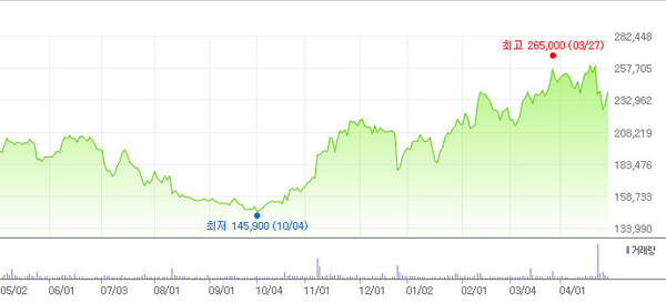 크래프톤의 최근 1년간 주가 변화