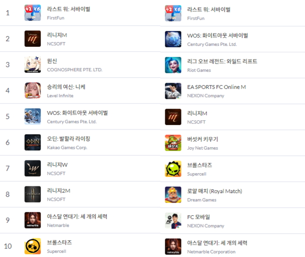 29일 구글 플레이(좌), 앱스토어(우) 마켓 매출 순위 (자료: 모바일 인덱스) 