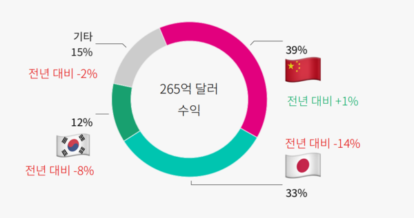 아시아 모바일 게임 매출 국가별 비중 (자료: 센서타워)
