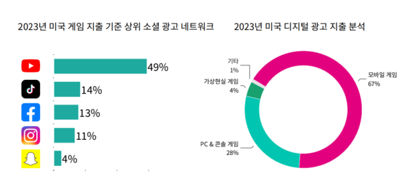 2023년 미국 디지털 광고 지출 분석 (자료: 센서타워)