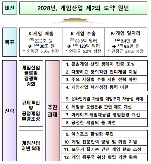  게임산업 진흥 종합계획 (2024~2028) (자료: 문화체육관광부)