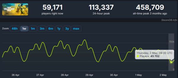 '헬다이버즈2' 스팀 유저 추이 (자료: 스팀DB)