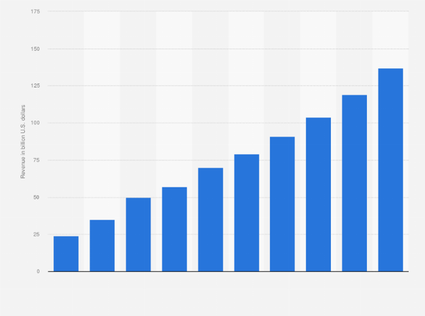 글로벌 인게임 광고 매출 예상치 (자료: 스태티스타)