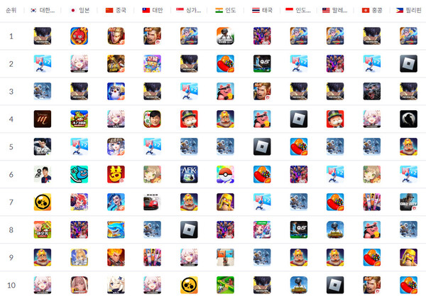 5월 12일 아시아 지역 애플 일간 매출 순위 (자료: 모바일인덱스)