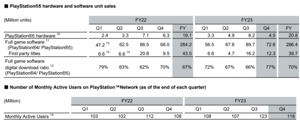 PS5 하드웨어 판매량 및 PSN MAU 자료 (자료: 소니 IR)