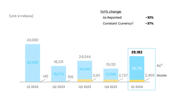 최근 1년간 넥슨 중국 실적 추이