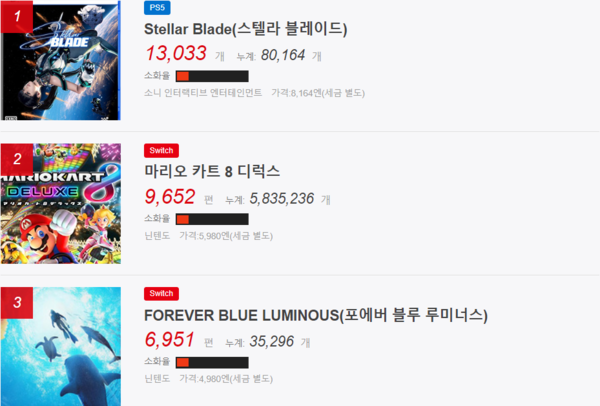 게임 소프트웨어 판매 랭킹 (자료: 패미통)