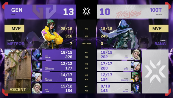 모두가 고른 활약을 펼친 가운데, '메테오' 김태오의 기량은 이번 대회 절정에 달했다