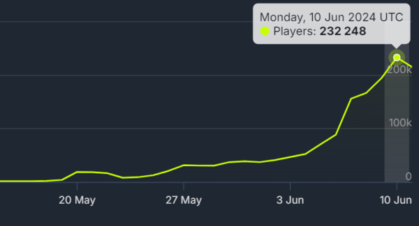 '바나나'의 스팀 최대 동시접속자 수(자료: 스팀DB)