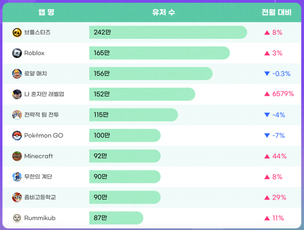 5월 모바일게임 MAU 집계 (자료: 모바일인덱스)