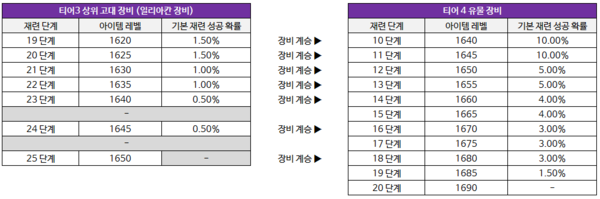 티어 4 유물 장비의 계승 정보와 재련에 따른 아이템 레벨 변화