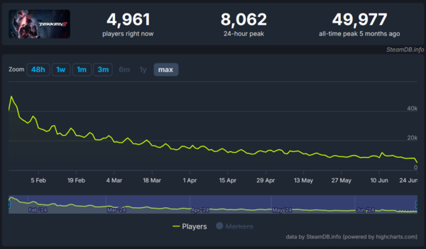 이미지 출처: SteamDB