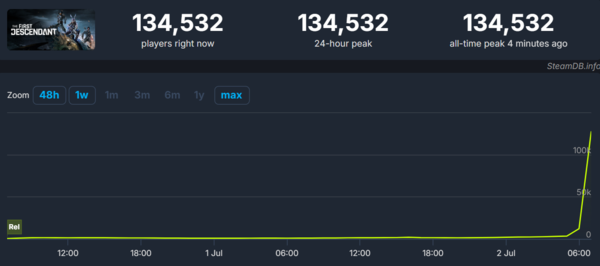 '퍼스트 디센던트' 스팀 동시접속자 추이 (자료: 스팀DB)