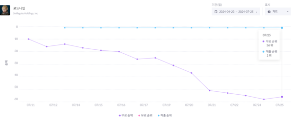 로드나인 국내 앱스토어 매출 추이 (자료: 모바일 인덱스)