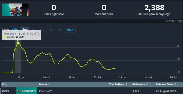 콩코드 오픈 베타 접속자(위)/ 스팀 위시리스트(아래) 추이(자료: 스팀 DB)