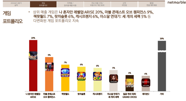 넷마블 2024년 2분기 실적 게임 포트폴리오 구성 (자료: 넷마블)