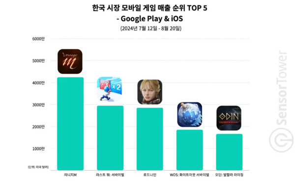 '로드나인'은 출시 후 같은 기간 국내 대표 앱마켓 매출 순위 3위를 기록했다. (자료: 센서타워)