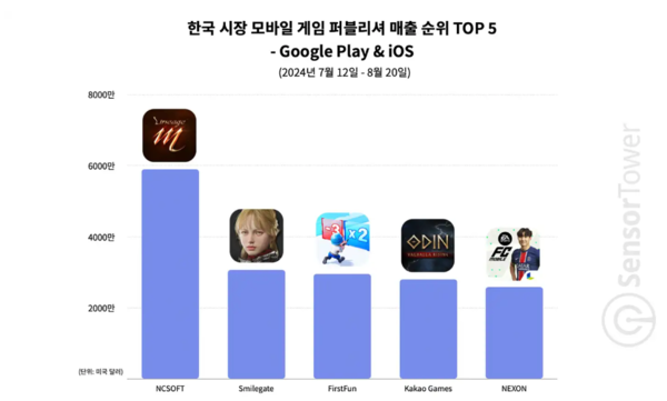 스마일게이트는 '로드나인'의 성공적인 출시로 국내 모바일 퍼블리셔 2위에 안착하는 약진을 보였다. (자료: 센서타워)
