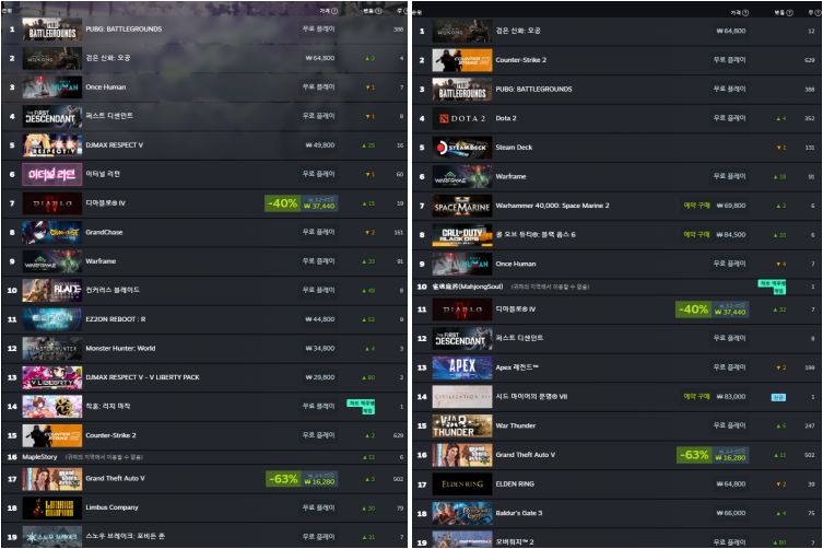 8월 4주차 스팀 최고 인기 게임 대한민국(왼쪽), 글로벌(오른쪽)