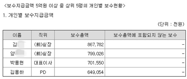 공시 기준, 퇴사한 두 명은 넥슨게임즈 박용현 대표보다도 많은 상여금을 수령했다