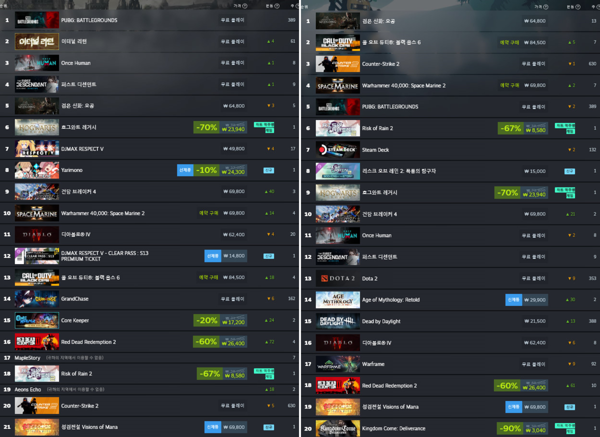 8월 5주차 스팀 최고 인기 게임 대한민국(왼쪽), 글로벌(오른쪽)