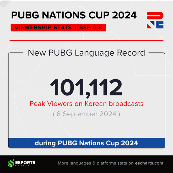 PNC 2024 한국 중계 최대 동시시청자 수 집계 (자료: e스포츠 차트)