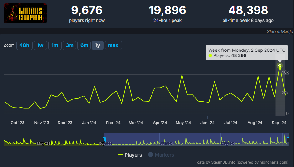 2023년 9월부터 최근까지 스팀 일일 최대 동시접속자 변화 (자료: : SteamDB)