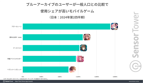 이례적일 만큼 유저가 많이 겹치는 '벽람항로'(자료: 센서타워)