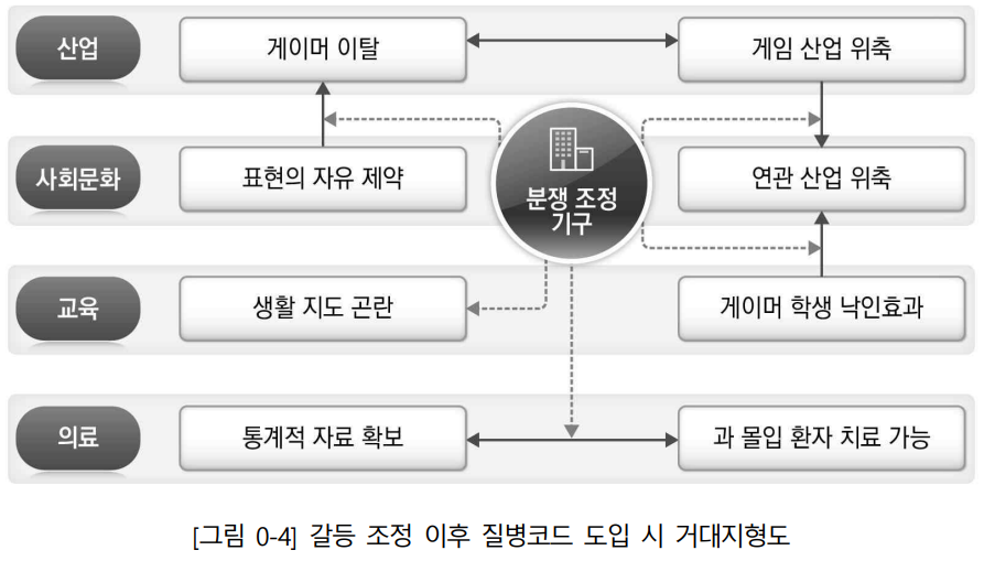 2022년 게임이용장애 질병코드 도입에 따른 파급효과 연구 속 시나리오