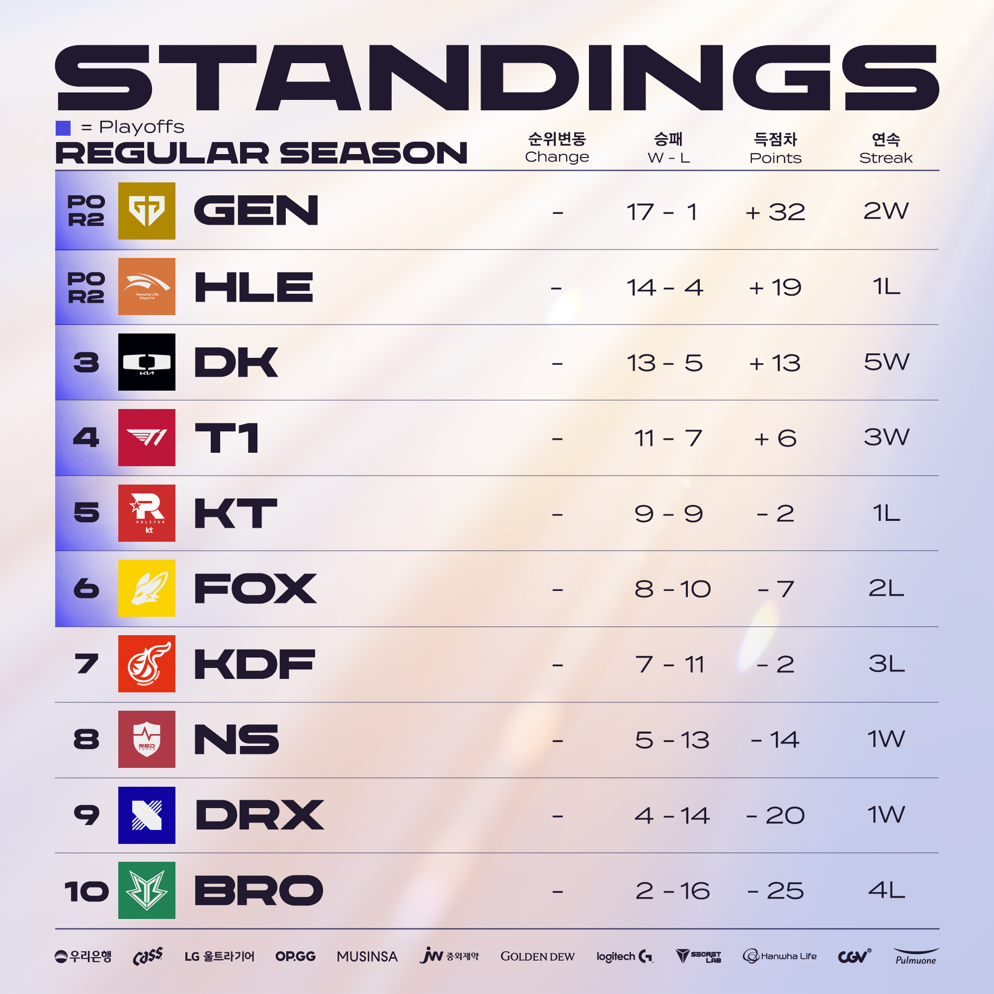 2024 LCK 서머 정규 시즌 순위 종합 (자료: LCK)