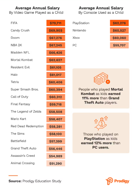 어린 시절 즐긴 게임과 콘솔에 따른 연봉 변화 차이(자료: 프로디지 에듀케이션 스터디)