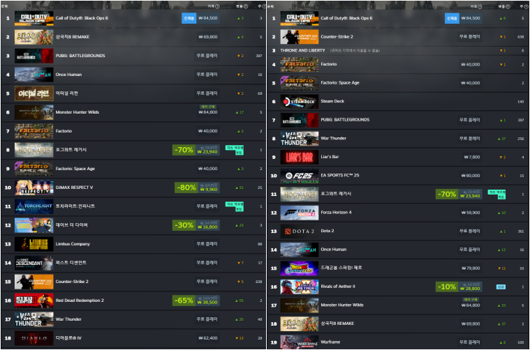 10월 4주차 스팀 최고 인기 게임 대한민국(왼쪽), 글로벌(오른쪽)