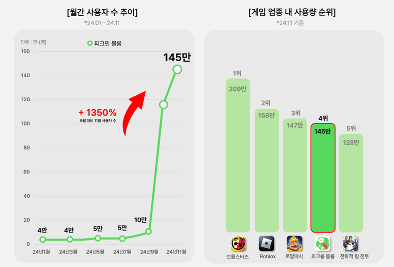 두 달 만에 '피크민 블룸'에게 버러진 일 (자료: 모바일인덱스)