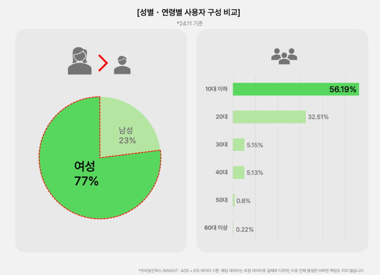 '피크민 블룸' 성비 및 연령비 (자료: 모바일인덱스)
