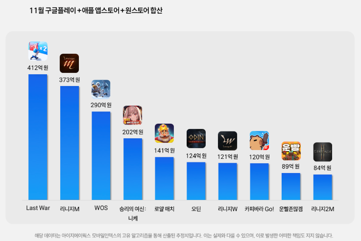 2024년 11월 국내 추산 매출 순위 (자료: 모바일인덱스)