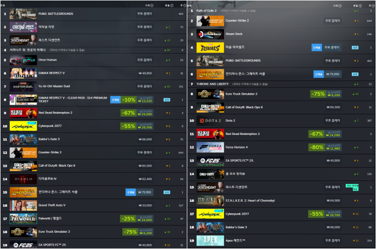 12월 2주차 스팀 최고 인기 게임 대한민국(왼쪽), 글로벌(오른쪽)