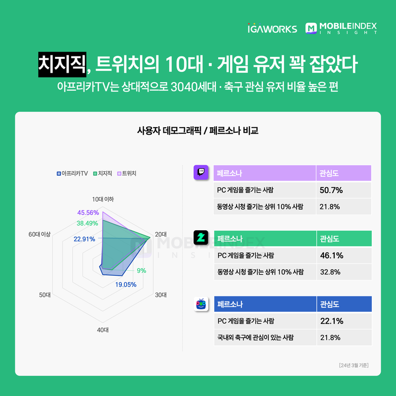 10대와 20대 선호도, 그리고 '게이머'들 선호도가 결국 흐름을 정했다 (자료: 모바일인덱스)