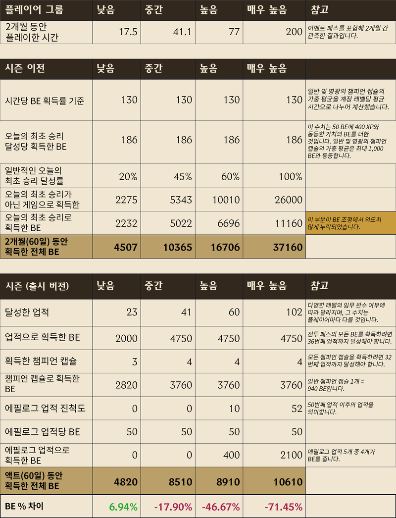 라이엇이 계산한 파랑 정수 획득량 문제