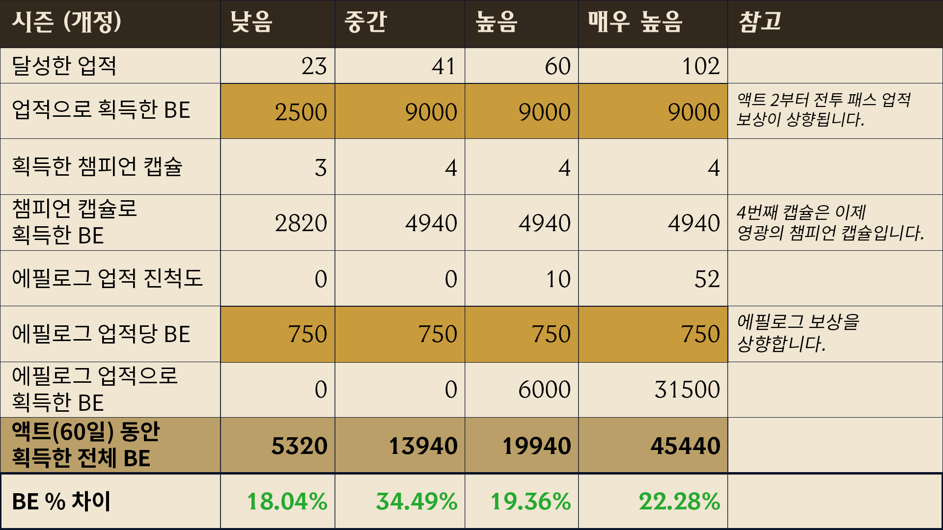라이엇이 밝힌 파랑 정수 획득량 변경 사항